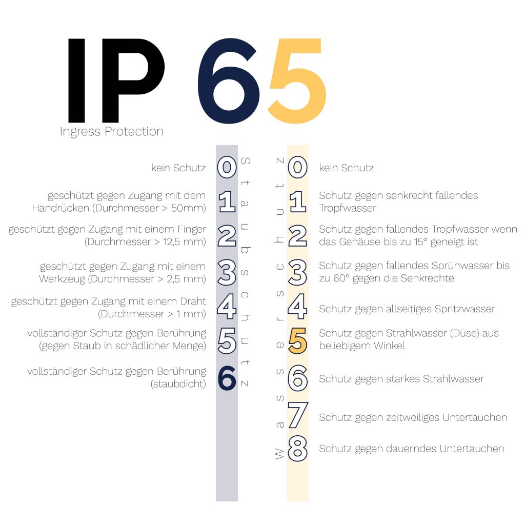 IP Schutzarten